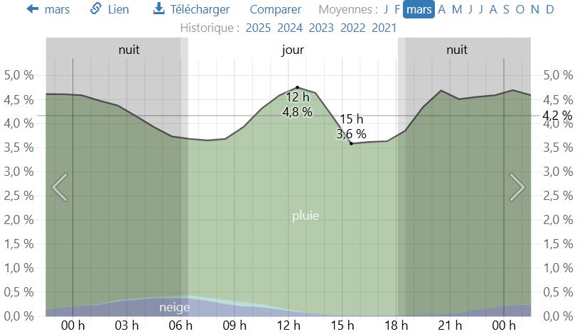 Répartition horaire de la précipitation le 8 mars à Téhéran